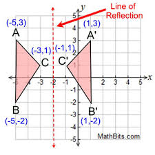 The law of reflection states that a reflected ray of light emerges from the reflecting surface at the same angle to the surface normal as the incident ray, but on the opposing side of the surface normal in the plane formed by the incident and reflected rays. Reflection Mathbitsnotebook Geo Ccss Math