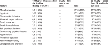 Comparison Of Phenotypic Features Between Med12 And Med122 Patients Download Table