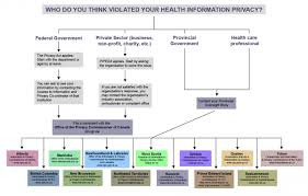 Health Privacy Chart Canadian Civil Liberties Association