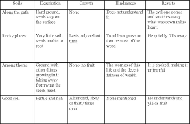 Chart Of Parable Of Sower Jesus Teachings Lds Seminary