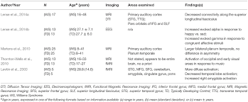 Frontiers Williams Syndrome And Music A Systematic Integrative Review Psychology