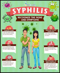 Image result for syphilis symptoms