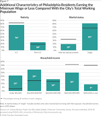 It is £4.20 for people under 18. How Philadelphias Minimum Wage Compares With Other Us Cities The Pew Charitable Trusts