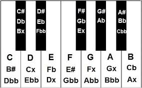 We Now Have A Whole Set Of Enharmonic Equivalents Music