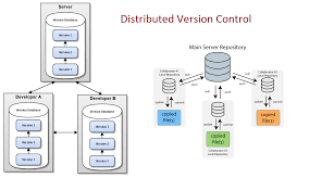 Image result for Git Distributed Revision Control System