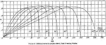 Solved Use The Attached Propeller Charts For This Problem