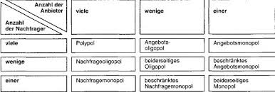 Ein nachfrager / wenige anbieter. Versicherungsmarktformen Richtig Verstehen Detailliertere Information 123 Versicherung