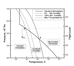 Use Of The Appleman Chart For Flight Altitude Planning