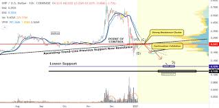 Xrp/usd and btc/usd have a strong positive correlation. Ripple Price Prediction Xrp To Fall Towards 0 127 Analyst Cryptopolitan