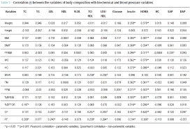 correlation between metabolic and body composition variables