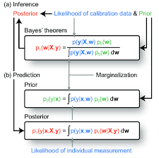 Image result for Bayes Theorem
