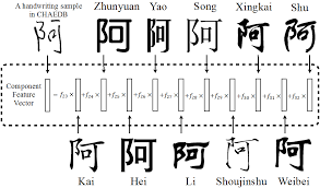 Typing has also taken over handwriting mandarin chinese. Https Www Ijcai Org Proceedings 15 Papers 356 Pdf