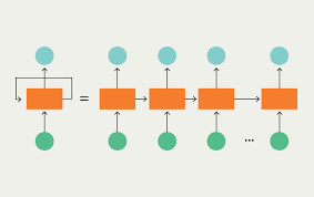 Let's suppose that we are trying to train an algorithm to detect three objects: What Is The Difference Between Cnn And Rnn Lionbridge Ai