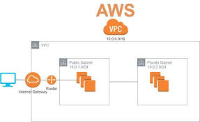 Vpc Subnet And Router In Aws Cloud Vpc Router Data Science