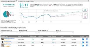 $5.76, maximum 6.11, minimum 5.41. Nok Stock Forecast Price Targets And Analysts Predictions Tipranks