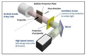 Regardless of the chemical type of a scintillating material, the process of extracting information from an interaction occurring within a scintillator is largely the same. Fast Decay Solid State Scintillators For High Speed X Ray Imaging