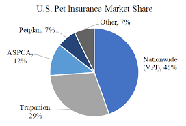 9 rows · comparison and data compiled based on ca coverage pet insurance comparison chart: Trupanion A High Growth Pet Insurer With Short Tail Risk Nasdaq Trup Seeking Alpha