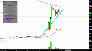 Vtv Therapeutics Inc Vtvt Stock Chart Technical Analysis For 04 18 18