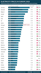 Germany's fall from grace continues, as they sit bottom of the nations league a1 group, with a solitary point and relegation now a real possibility. Electricity Prices In Europe Who Pays The Most 2010 2021