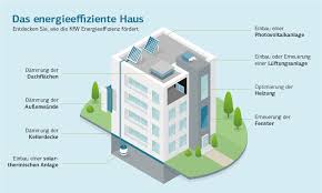 Für sanierungen hingegen gelten 55, 70, 85, 100 und 115. Kfw Forderung Fur Wohngebaude