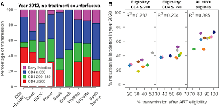 It may be more difficult for people to get hiv testing, treatment initiation, barrier contraception, medical male in south africa, the gauteng provincial health department reported a 19.6% reduction in hiv medication collection since. Plos Medicine Hiv Treatment As Prevention Systematic Comparison Of Mathematical Models Of The Potential Impact Of Antiretroviral Therapy On Hiv Incidence In South Africa