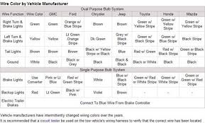 The one problem with most of these. What Color Codes For Dodge Ram Trailer Harness Fixya