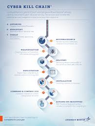 There's a lot of ways to send data from point a to point b. Killchain Png 930 1235 Cyber Security Technology Cyber Security Awareness Computer Security