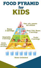 Based on the four food groups, the food guide pyramid for kids stresses above all variety and nutrition. Food Pyramid For Kids Kids Healthy Food Pyramid Kids Food Pyramid Healthy Meals For Kids