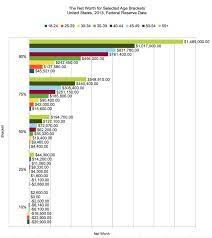 The Net Worth Of Different Age Groups In America Don T Quit Your Day Job Net Worth Chart Graphing