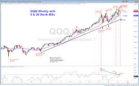 Qqq Chart Set Up Crying Wolf Again Investing Com