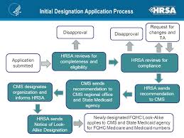 Federally Qualified Health Center Look Alike Program