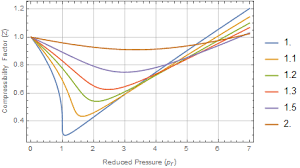 How To Plot Compressibility Factor Z Vs Pressure P Using