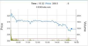 Sensex Today After Market Wipros Best Day In 5 Years