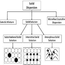 Pdf Drug Excipient Behavior In Polymeric Amorphous Solid Dispersions