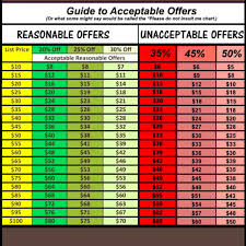 Chart Of Acceptable Offers