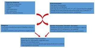 Reversal Of Direct Oral Anticoagulants Patient Management