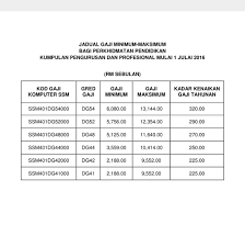 Jadual pembayaran gaji bulanan bagi tahun 2017 yang disertakan ini adalah rasmi diterbitkan menerusi portal rasmi jabatan akauntan negara m. Jadual Gaji Minimum Maksimum Bagi Perkhidmatan Pendidikan Selepas 1 Julai 2016 Pendidik2u