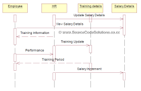 The unified modeling language (uml) and the systems. Uml Diagrams For Software Personnel Management System Cs1403 Case Tools Lab Source Code Solutions