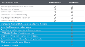 Dynamic Platform Vs Traditional Business Strategy Vision