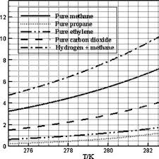 Phase Diagram Of Pure Methane 21 Propane 41 Ethylene