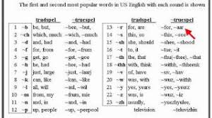 With a system of phonetic writing, like the international phonetic alphabet (ipa), you can represent speech sounds visually with symbols. Learning And Practicing Truespel Phonetics Justpaste It