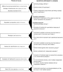 For quantitative research, the hypothesis used is a statistical hypothesis, meaning that the statistics used to test descriptive hypotheses are sample mean tests or standard deviation tests. Procedure For Analyzing The Role Of Experimental Design And Hypothesis Download Scientific Diagram