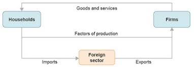 the chart shows a circular flow model describing the