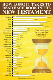 I've compiled a list of each book of the bible ranked according to word count (using the english standard version bible translation) and how long they take to read (based on a slow reader's speed of 100 words per minute). How Long It Takes To Read The New Testament Poster Digital File Reasonabletheology Org