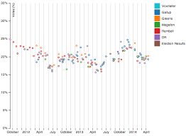 Party Trend Chart Issue 5 Ndarville D3 Charts Github