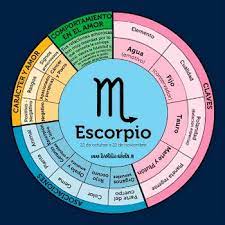 Caracteristicas Escorpio Carta Astral Astrologia Carta Astral Astrologia