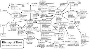 history of rock from school of rock rock music history