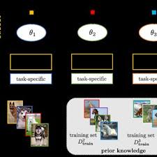Pdf Generalizing From A Few Examples A Survey On Few Shot Learning