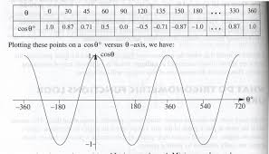 Trigonometry Functions