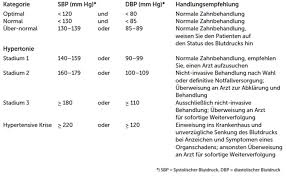 Blutdruck am morgen blutdruck am abend datum uhrzeit systolisch diastolisch puls anmerkung uhrzeit systolisch diastolisch puls anmerkung systolisch (mmhg) diastolisch (mmhg) Sedierung Patientensicherheit Durch Professionelles Monitoring